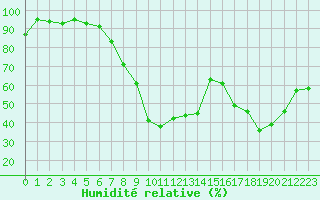 Courbe de l'humidit relative pour Comps-sur-Artuby (83)