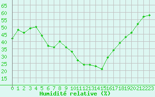 Courbe de l'humidit relative pour Afyon