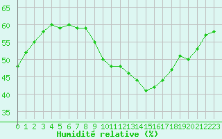 Courbe de l'humidit relative pour Malbosc (07)