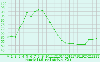 Courbe de l'humidit relative pour Lige Bierset (Be)