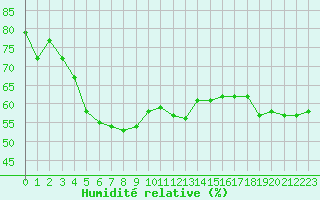 Courbe de l'humidit relative pour Cap Mele (It)