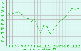 Courbe de l'humidit relative pour Punta Galea