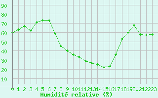 Courbe de l'humidit relative pour Soria (Esp)