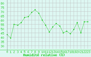 Courbe de l'humidit relative pour Alaigne (11)