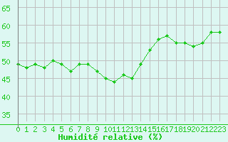 Courbe de l'humidit relative pour Lilienfeld / Sulzer