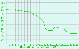 Courbe de l'humidit relative pour Bivio