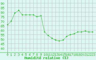 Courbe de l'humidit relative pour Sallles d'Aude (11)