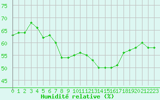 Courbe de l'humidit relative pour Skomvaer Fyr