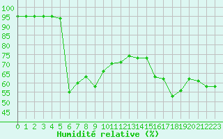 Courbe de l'humidit relative pour Le Vigan (30)