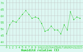 Courbe de l'humidit relative pour Leucate (11)