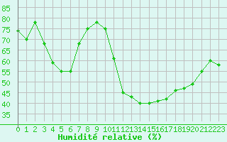 Courbe de l'humidit relative pour Potes / Torre del Infantado (Esp)
