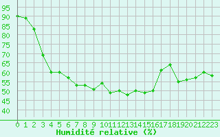 Courbe de l'humidit relative pour Helligvaer Ii