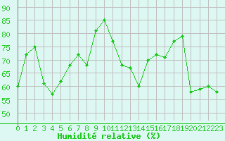 Courbe de l'humidit relative pour Ile Rousse (2B)