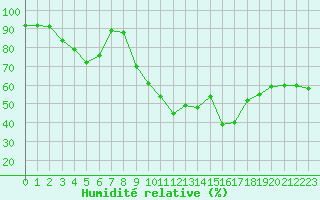 Courbe de l'humidit relative pour Calacuccia (2B)