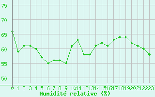 Courbe de l'humidit relative pour Saint-Dizier (52)