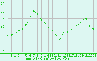 Courbe de l'humidit relative pour Montpellier (34)