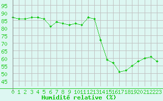 Courbe de l'humidit relative pour Roujan (34)