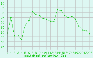 Courbe de l'humidit relative pour Ouessant (29)