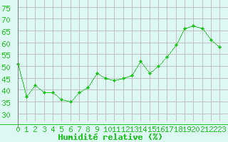 Courbe de l'humidit relative pour Portalegre