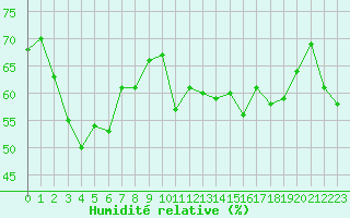 Courbe de l'humidit relative pour Alistro (2B)