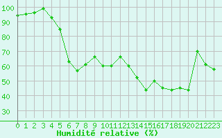 Courbe de l'humidit relative pour Kemijarvi Airport