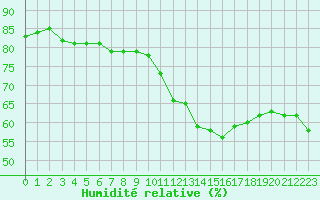 Courbe de l'humidit relative pour Dijon / Longvic (21)