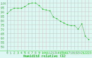 Courbe de l'humidit relative pour Berlin-Dahlem