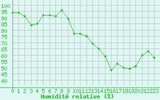 Courbe de l'humidit relative pour Porquerolles (83)