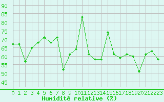 Courbe de l'humidit relative pour Ile Rousse (2B)