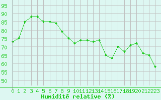 Courbe de l'humidit relative pour Cap Corse (2B)