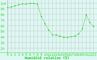 Courbe de l'humidit relative pour Romorantin (41)