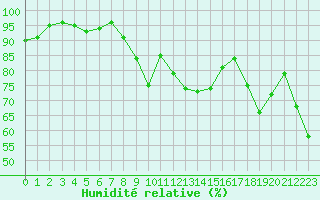 Courbe de l'humidit relative pour Freudenstadt