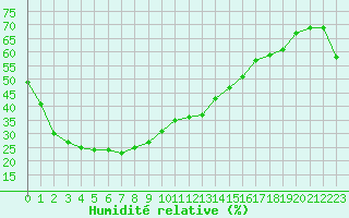 Courbe de l'humidit relative pour Ernabella