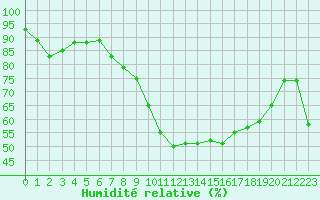 Courbe de l'humidit relative pour Madrid / Retiro (Esp)