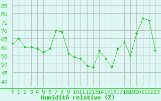 Courbe de l'humidit relative pour Alistro (2B)