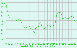 Courbe de l'humidit relative pour Akrotiri