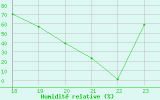 Courbe de l'humidit relative pour Herbault (41)