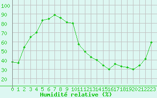 Courbe de l'humidit relative pour Bourges (18)