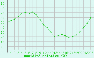 Courbe de l'humidit relative pour Saint-Auban (04)