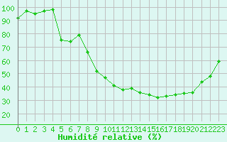 Courbe de l'humidit relative pour Saint-Auban (04)