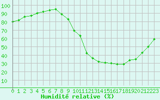 Courbe de l'humidit relative pour Montlimar (26)