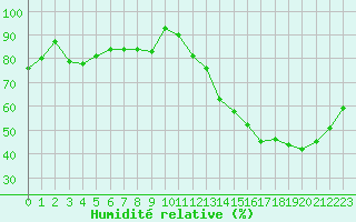 Courbe de l'humidit relative pour Tauxigny (37)