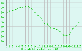 Courbe de l'humidit relative pour Melun (77)