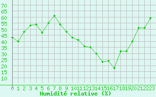 Courbe de l'humidit relative pour Istres (13)