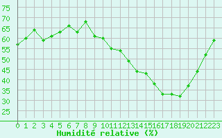 Courbe de l'humidit relative pour Gourdon (46)