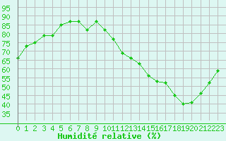 Courbe de l'humidit relative pour Neuville-de-Poitou (86)
