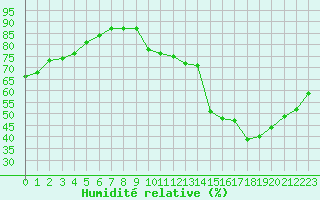 Courbe de l'humidit relative pour Monts-sur-Guesnes (86)