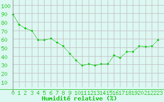 Courbe de l'humidit relative pour Sfax El-Maou