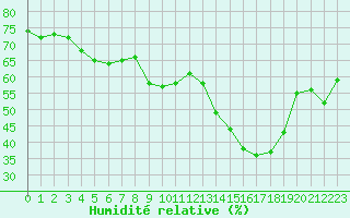 Courbe de l'humidit relative pour Chteau-Chinon (58)