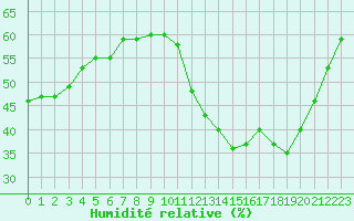 Courbe de l'humidit relative pour Le Bourget (93)